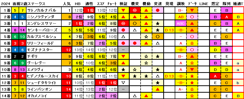 2024　函館２歳ステークス　結果まとめ1